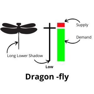 A Dragonfly Doji candlestick, characterized by a small body at the top of the trading range, with a long lower wick and no upper wick. It suggests a potential reversal in the market, with buyers gaining control after an initial downtrend.