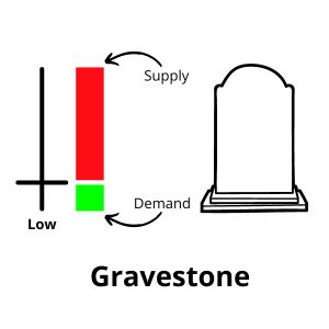 A Gravestone Doji candlestick, displaying a small body at the bottom of the trading range, with a long upper wick and no lower wick. This pattern signals potential bearish reversal, indicating that sellers may be taking control after an initial uptrend.