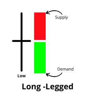 A Long-Legged Doji candlestick pattern, featuring a small body with opening and closing prices almost equal, and long upper and lower wicks, suggesting high market volatility and uncertainty.