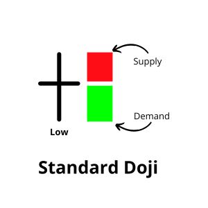 A Doji candlestick pattern, characterized by its small body with opening and closing prices nearly equal, indicating market indecision.