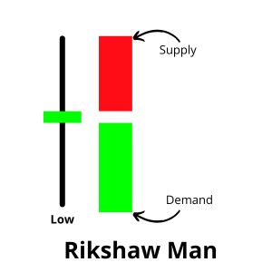 A Rickshaw Man Doji candlestick, characterized by a small body near the middle of the trading range, with long upper and lower wicks. This pattern suggests market indecision and potential reversal, indicating that neither buyers nor sellers have a clear advantage.