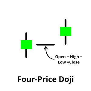 A Four Price Doji candlestick, identified by a horizontal line or extremely small body, indicating that the opening, closing, high, and low prices are nearly identical.