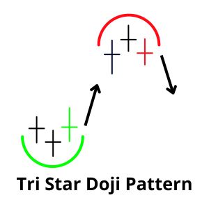 A Tri-Star Doji Pattern, a rare candlestick formation characterized by three consecutive Doji candles with nearly equal opening, closing, and low prices.